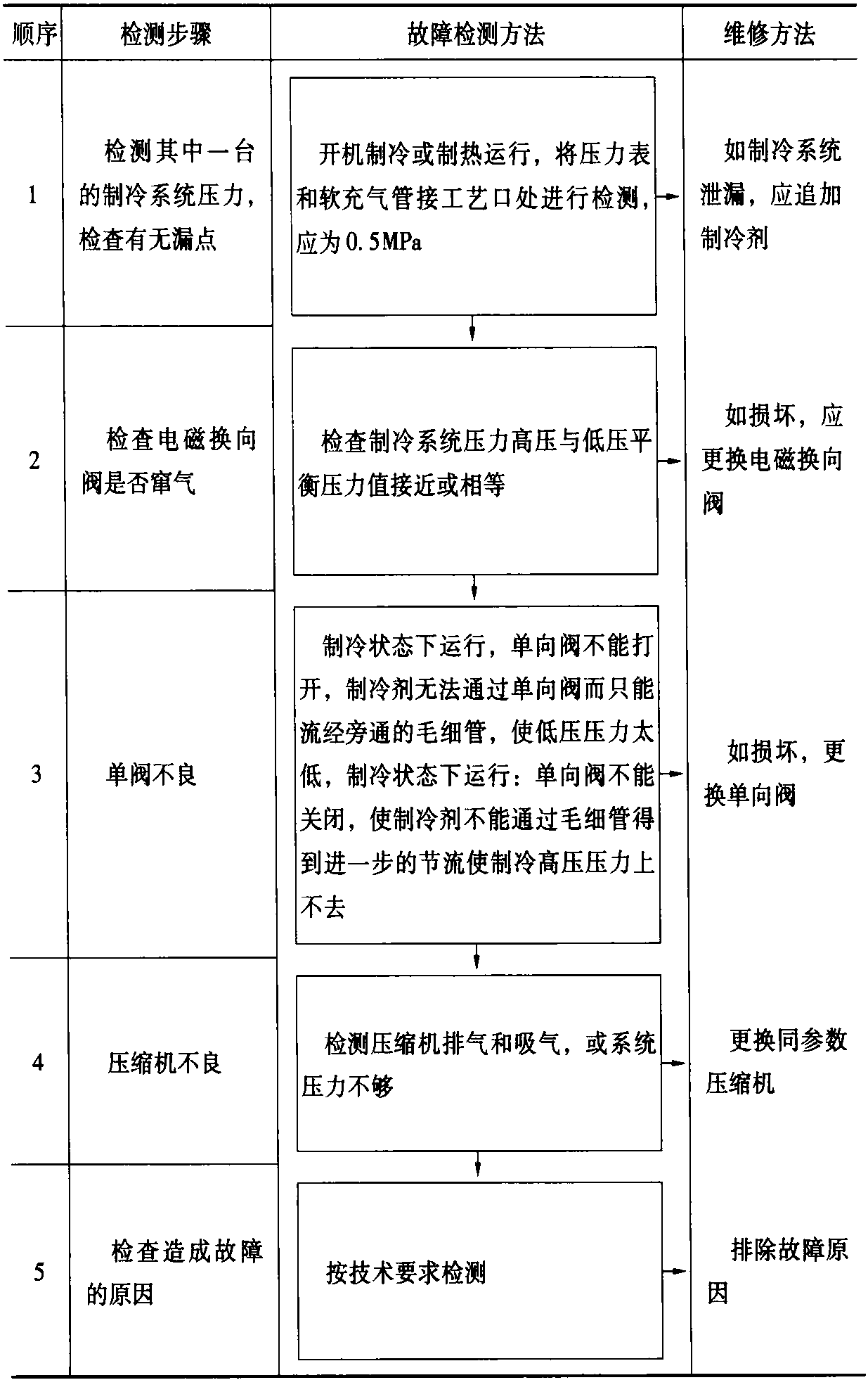 七、海爾定頻分體式一拖二KR—(45L.25G) 80W柜掛機故障代碼及維修